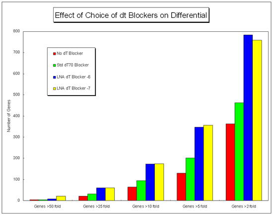Effect of Choice of dt Blocker on Differential