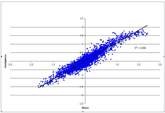 Differential Log Plot (background normalizied)