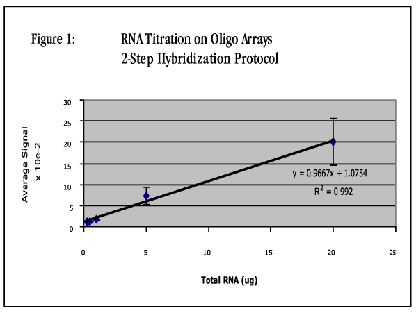Figure 1 - RNA Titration on Oligo Arrays 2-Step Hybridization Protocol