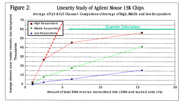 Figure 2 - Linear Study of Agilent Mouse 13K Chips